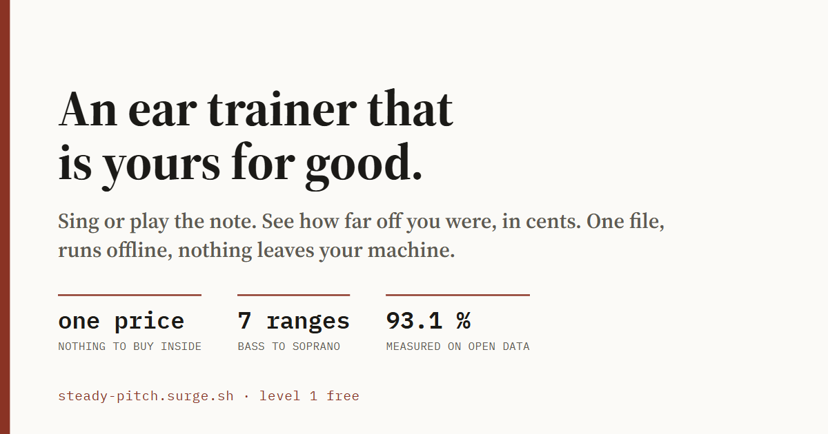 My 27 tests were green while the product was broken for every man with a low voice, because the test